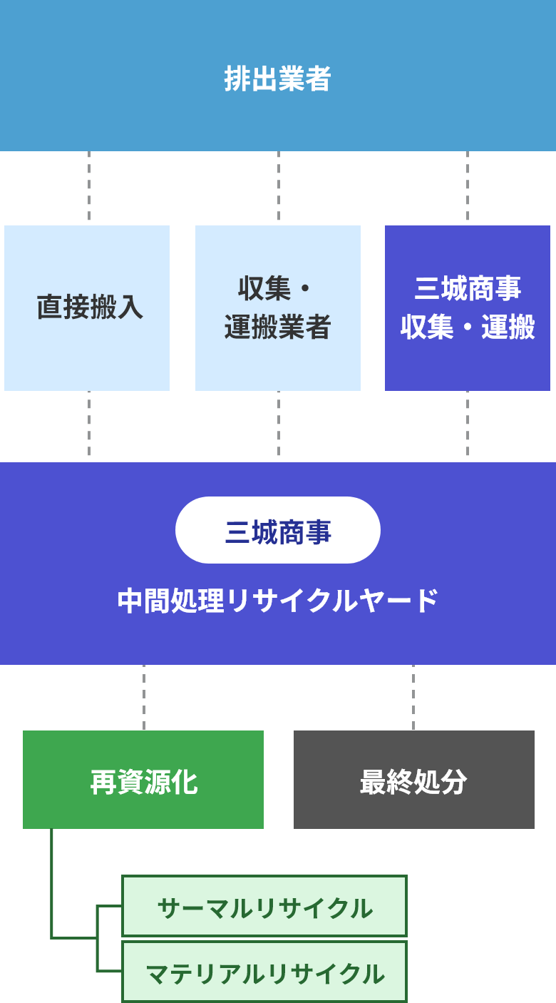 廃棄物処理フロー