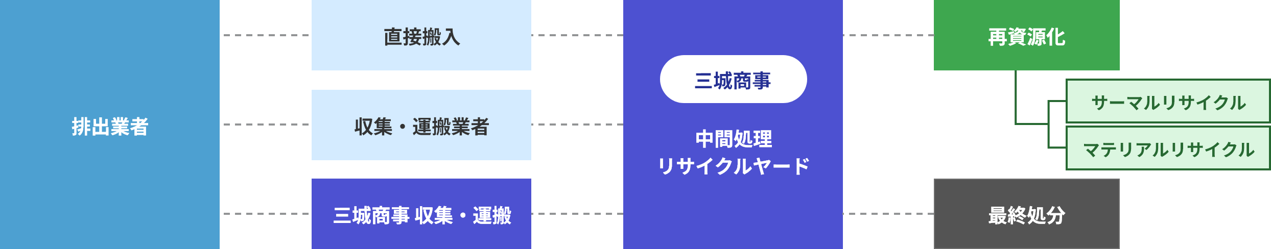 廃棄物処理フロー